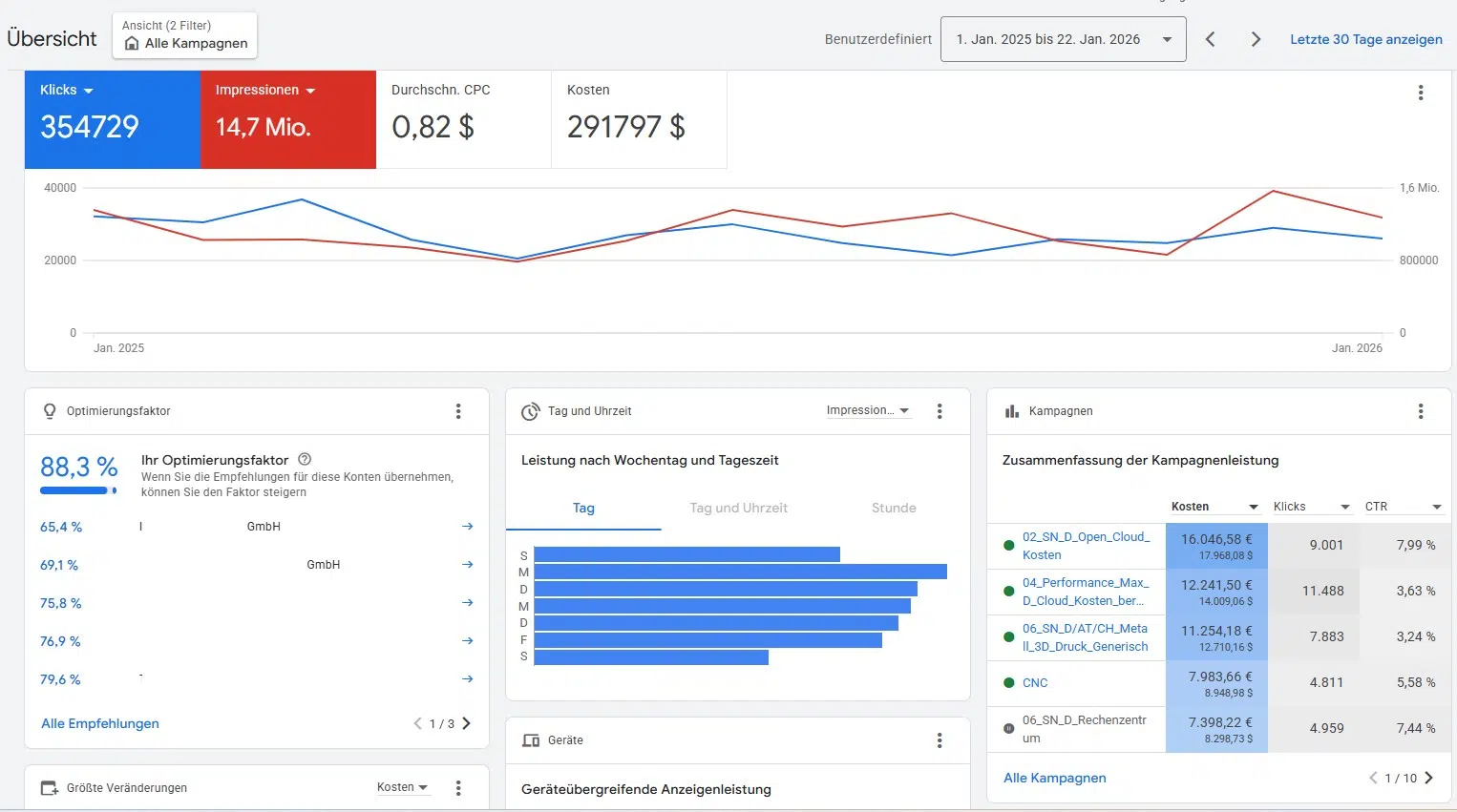 Google Ads Konto Übersicht