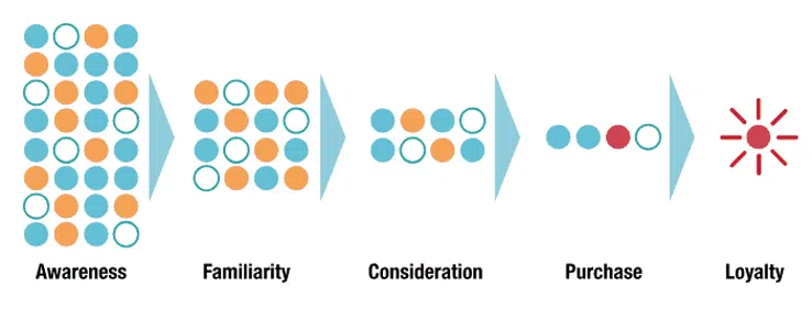- B2B Customer Journey Customer Journey