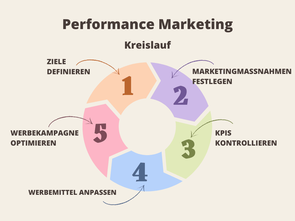 Performance Marketing Kreislauf