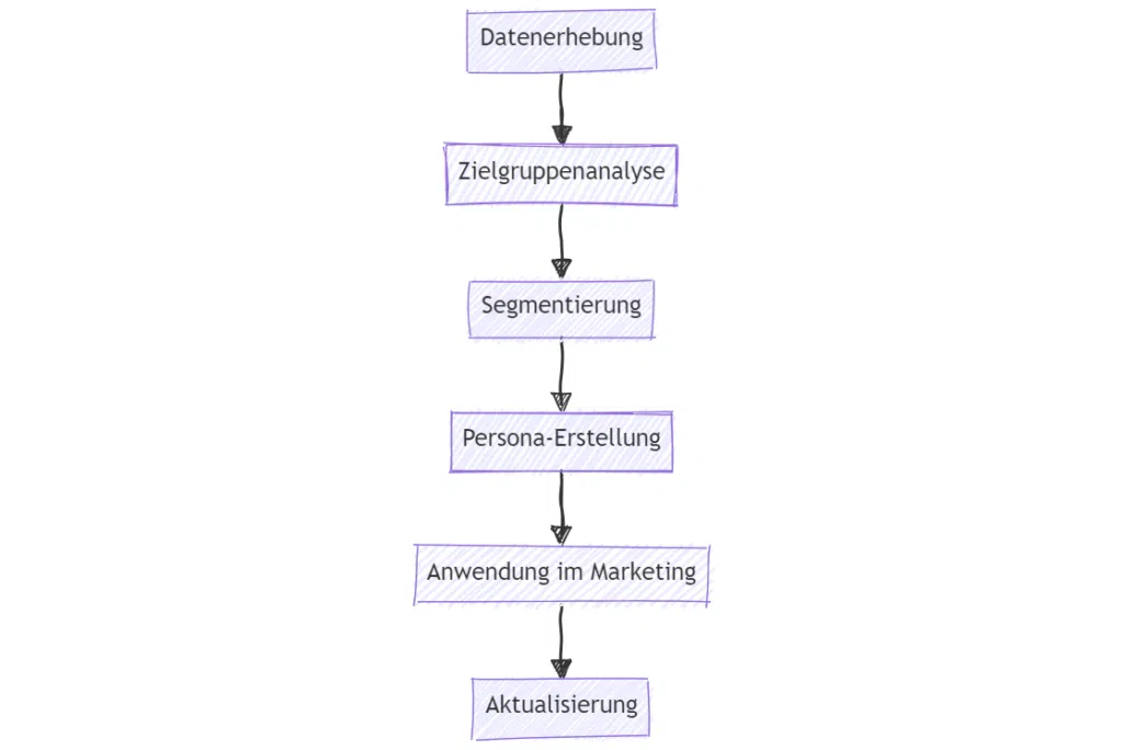 - Prozess buyer persona Buyer Persona