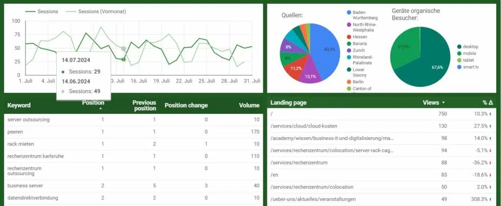 Ga4 Report für steigenden organischen Traffic