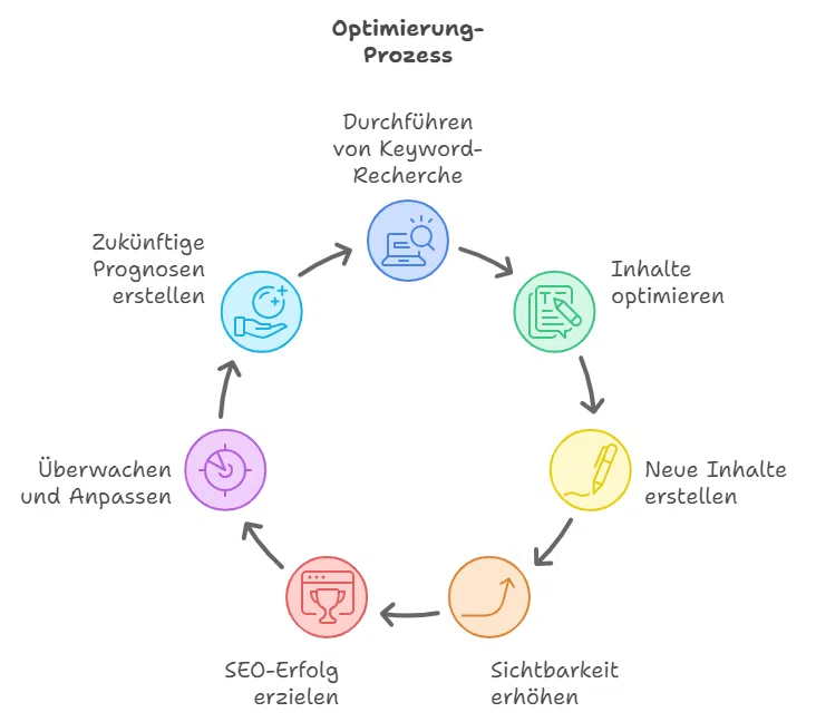 - SEO Prozess Suchvolumen
