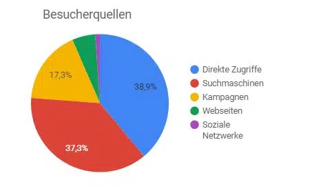 - besucherquellen Organischer Traffic