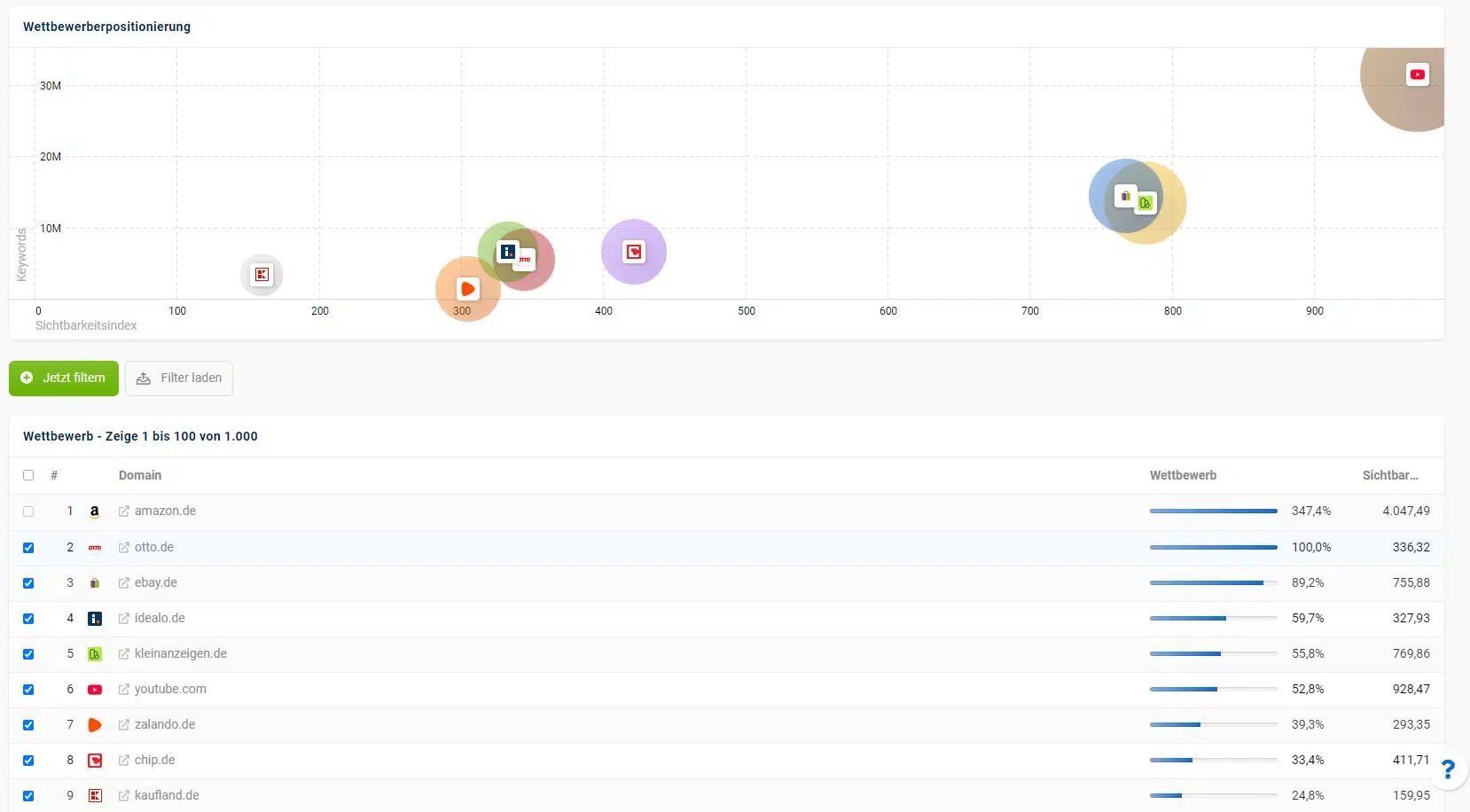 Konkurrenzanalyse im E-Commerce