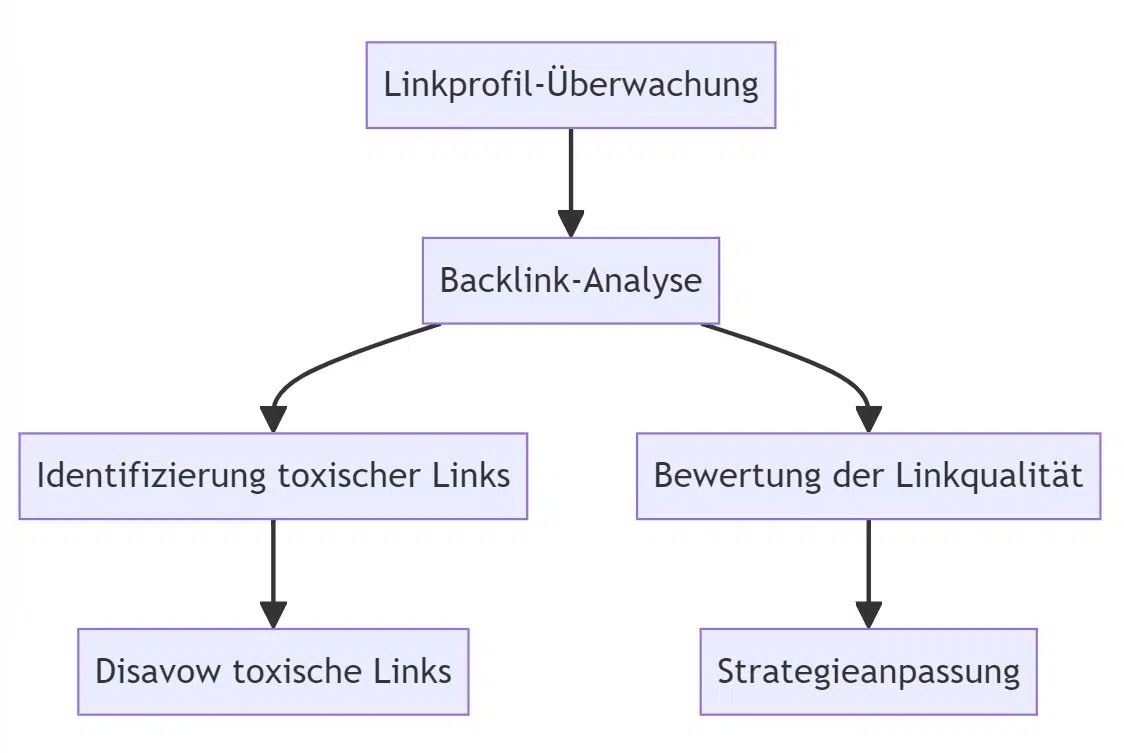 Linprofil Optimierung Prozess