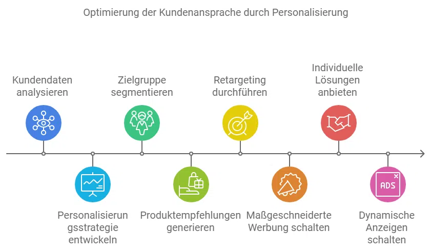 Prozess Personalisierung im Online Marketing