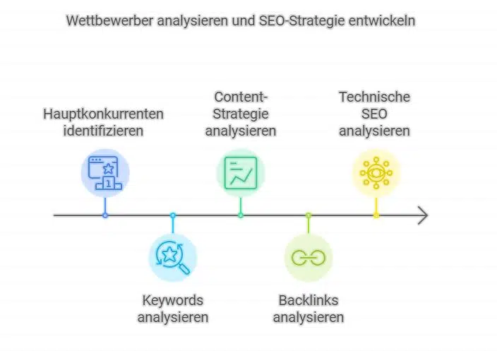 Konkurrenzanalyse Prozess